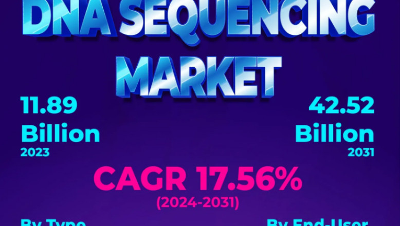 DNA Sequencing Market Growth Probability, Leading Vendors and Future Scenario by 2022-2031