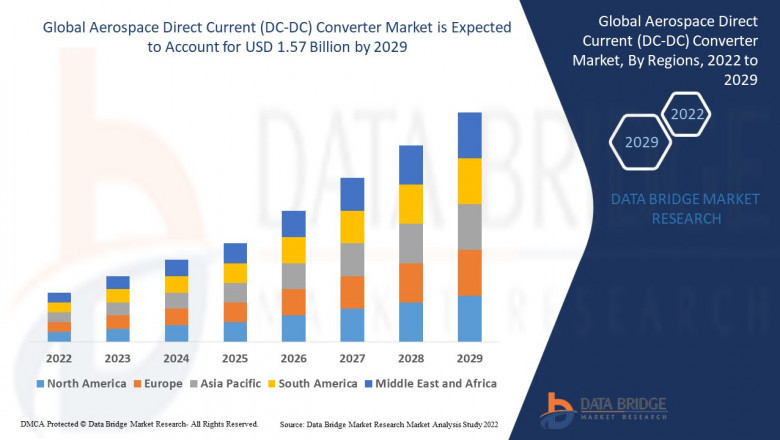 Aerospace Direct Current (DC-DC) Converter Market CAGR: Growth, Share, Value, Insights and Trends