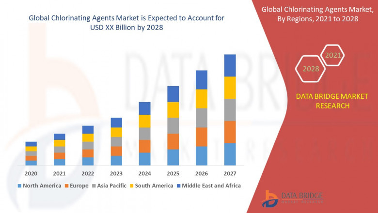 Chlorinating Agents Market Size, Share, Trends, Demand, Growth and Competitive Analysis