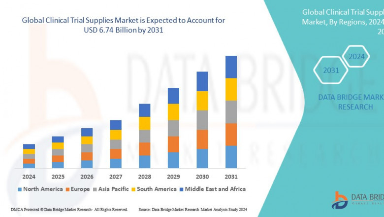 Clinical Trial Supplies Market Size, Share, Trends, Key Drivers, Demand and Opportunity Analysis