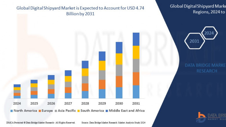 Digital Shipyard Market Size, Share, Trends, Growth and Competitor Analysis