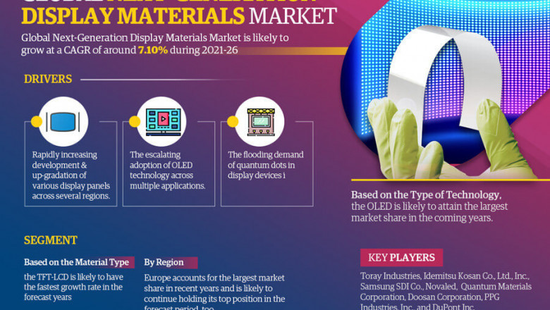 Next-Generation Display Materials Market to Grow at 7.10% CAGR by 2026 | MarkNtel Advisors