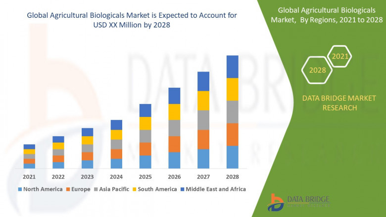 Agricultural Biologicals  Market Size, Share, Trends, Growth Opportunities and Competitive Outlook