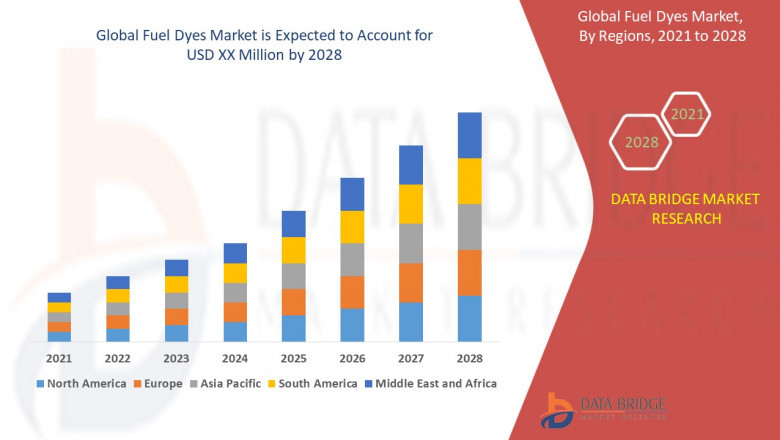 Fuel Dyes Market Industry Opportunities: Trends, Statistics, and Revenue Analysis