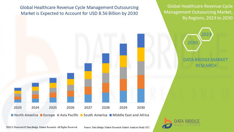 Healthcare Revenue Cycle Management Outsourcing Market Industry Statistics and Trends: Revenue Analysis and Forecast