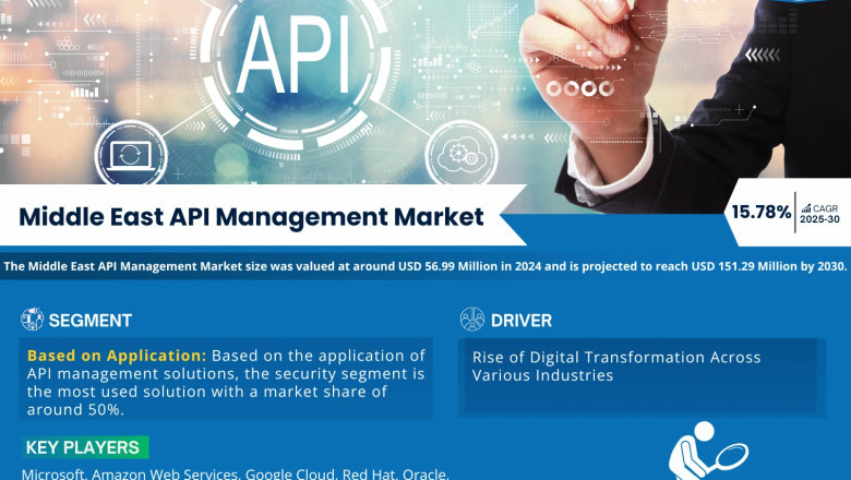 Middle East API Management Market is Projected to Grow at a CAGR of 15.78% from 2025-30| MarkNtel Advisors