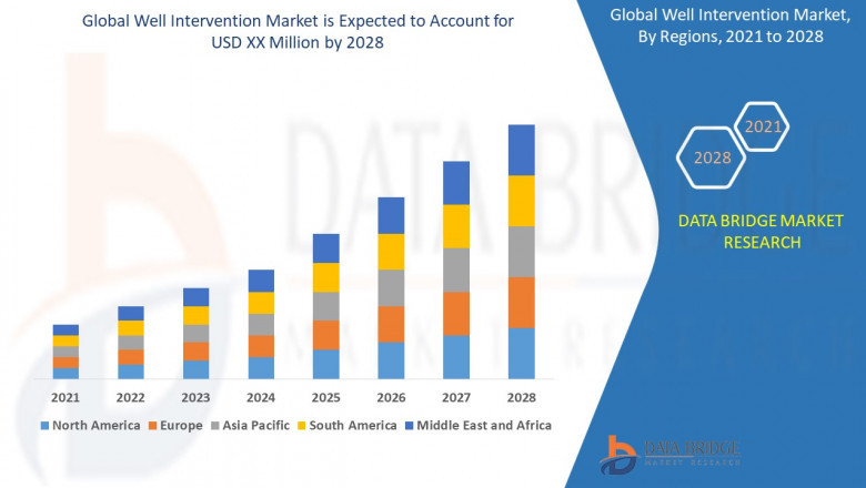 Well Intervention Market Size, Share, Trends, Key Drivers, Growth and Opportunity Analysis