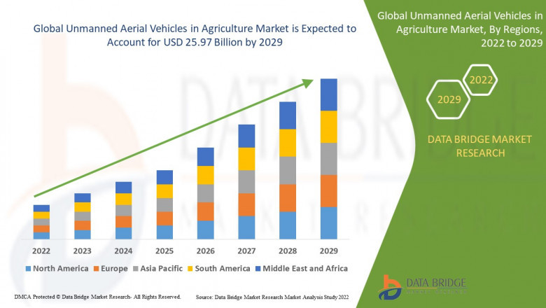 Unmanned Aerial Vehicles in Agriculture Market Global Industry Statistics: Growth, Share, Value, and Scope