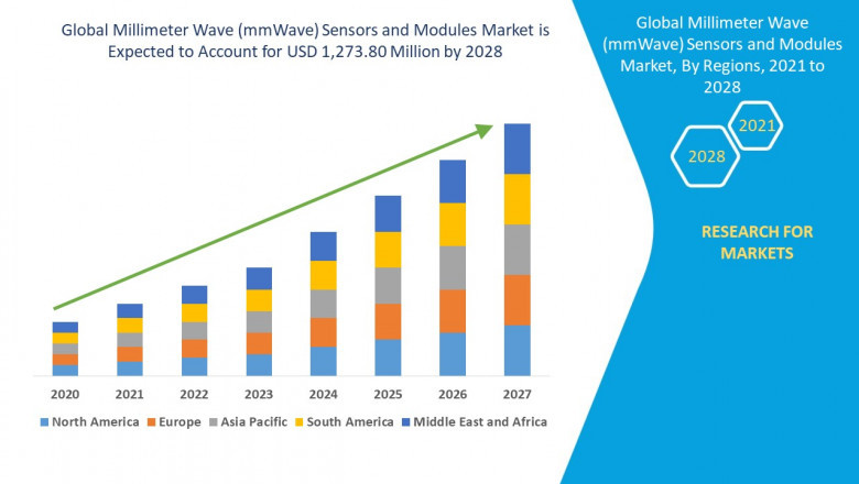 Millimeter Wave Sensors and Modules Market Size, Share, Trends, Opportunities, Key Drivers and Growth Prospectus