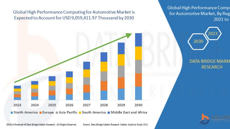 High Performance Computing for Automotive Market Graph: Growth, Share, Value, Size, and Insights Overview