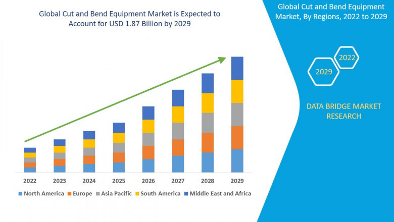 Cut and Bend Equipment Market would rocket up to USD 1.87 billion by 2029.