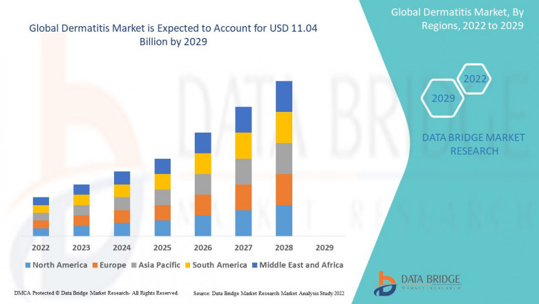 Dermatitis Market: Opportunities and Forecast 2029