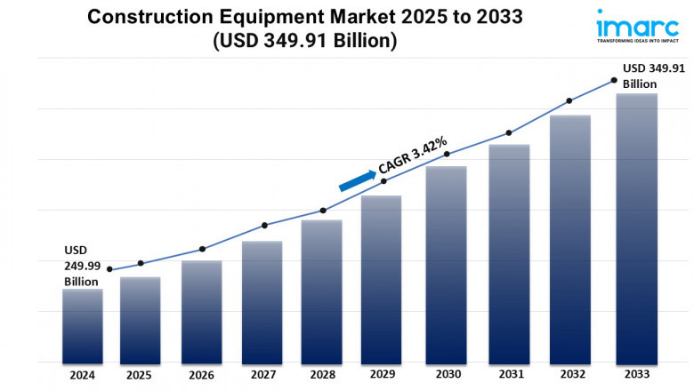 Construction Equipment Market Trends, and Growth Analysis 2025-2033