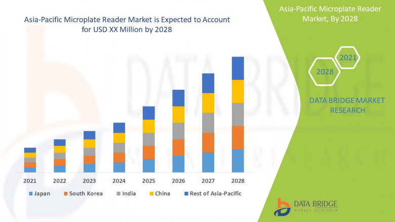 Asia-Pacific Microplate Reader Market Size Analysis Report, Share, Trends, Growth Opportunities and Competitive Outlook