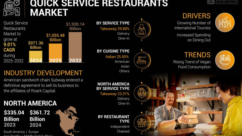 Quick Service Restaurants Market Size, Share, Trends, Growth, 2032
