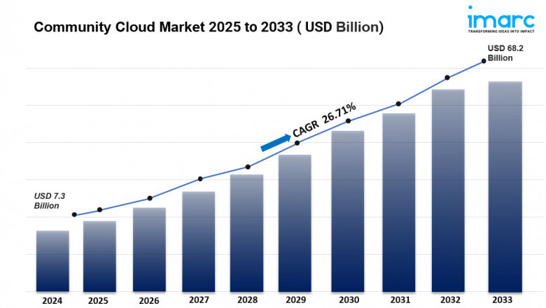 Community Cloud Market is Expected to Grow USD 68.2 Billion by 2033