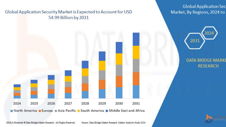 Application Security Market Companies: Growth, Share, Value, Analysis, and Trends
