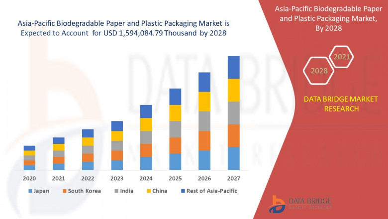 Asia-Pacific Biodegradable Paper and Plastic Packaging Market Trends, Share, Opportunities and Forecast By 2028