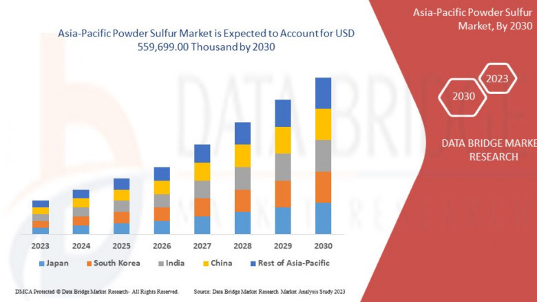 Asia-Pacific Powder Sulfur Market CAGR of 3.6% in the forecast period of 2023 to 2030.