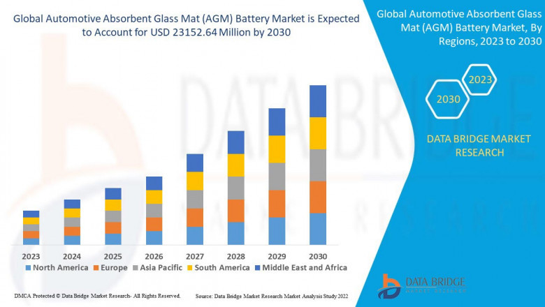 Automotive Absorbent Glass Mat (AGM) Battery Market Growth, Share, Value, Size, Analysis, Scope, Demand