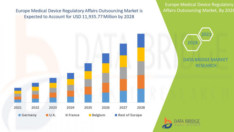 Europe Medical Device Regulatory Affairs Outsourcing Market CAGR of 12.8% in the forecast period of 2021 to 2028