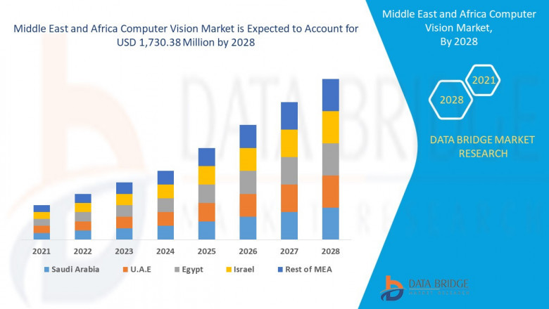 Middle East and Africa Computer Vision Market Challenges: Growth, Share, Value, Trends, and Analysis