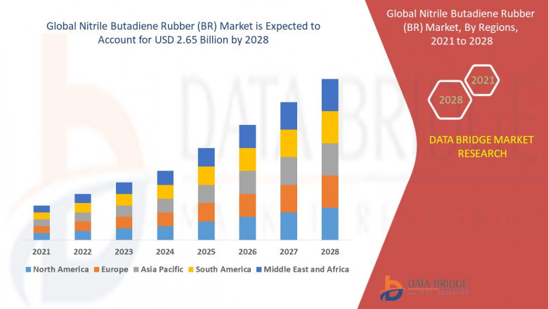 Nitrile Butadiene Rubber (BR) Market, Size, Share, Demand, Rising Trends, Growth and Global Competitors Analysis