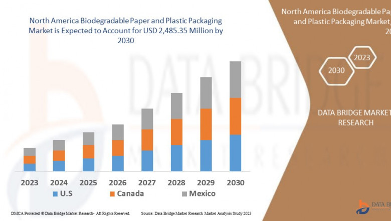 North America Biodegradable Paper and Plastic Packaging Market Trends, Share, Opportunities and Forecast By 2030