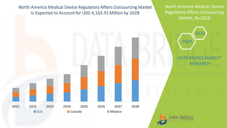 North America Medical Device Regulatory Affairs Outsourcing Market CAGR of 12.4% in the forecast period of 2021 to 2028