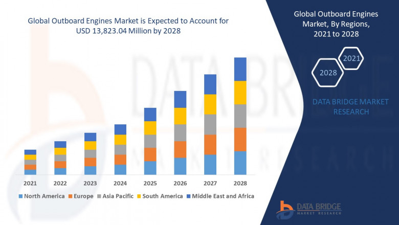 Outboard Engines Market Size, Share, Trends, Demand, Growth and Competitive Analysis