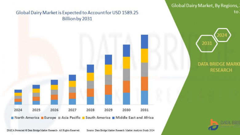 Dairy Market: Opportunities, Size, and Forecast 2024–2031