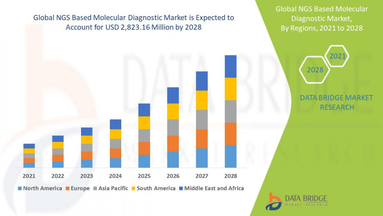 NGS Based Molecular Diagnostic Market Trends, Share, Opportunities and Forecast By 2028