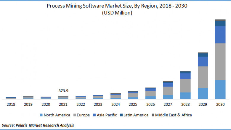 Process Mining Software Market Size, Share & Trends 2030