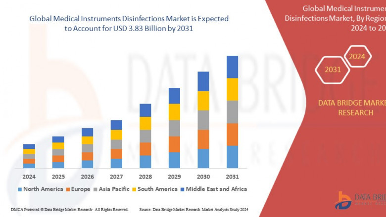 Medical Instruments Disinfections Market projected to reach USD 3.83 billion by 2031