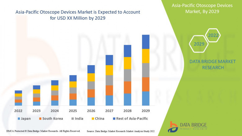 Asia-Pacific Otoscope Devices Market expected to witness market growth at a rate of 5.0%
