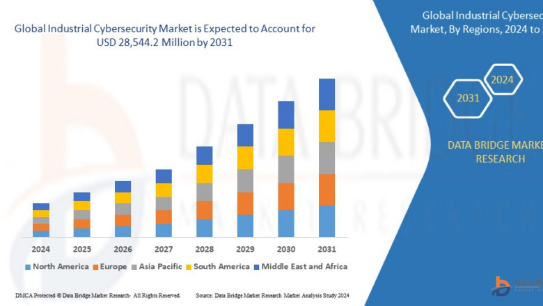 Global Industrial Cybersecurity Market Challenges: Growth, Share, Value, Size, and Scope