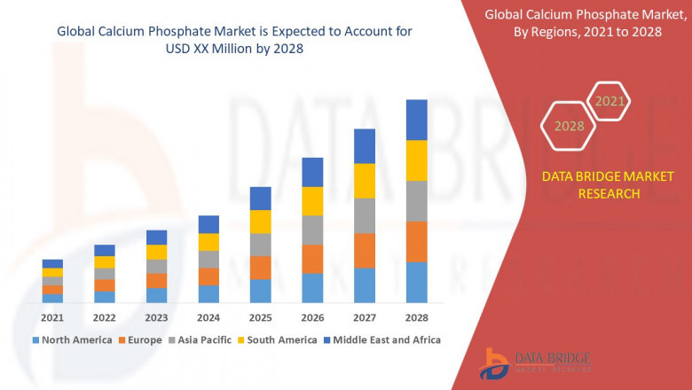 Calcium Phosphate Market growth at a rate of 5.4% in the forecast period of 2021 to 2028