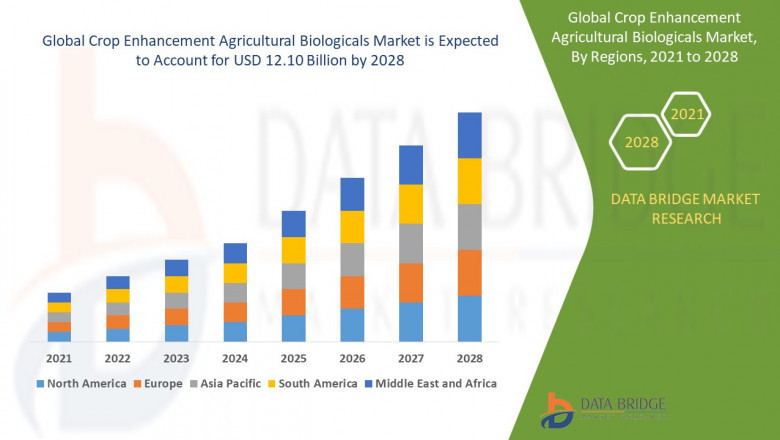 Crop Enhancement Agricultural Biologicals Market expected to reach USD 12.10 billion by 2028