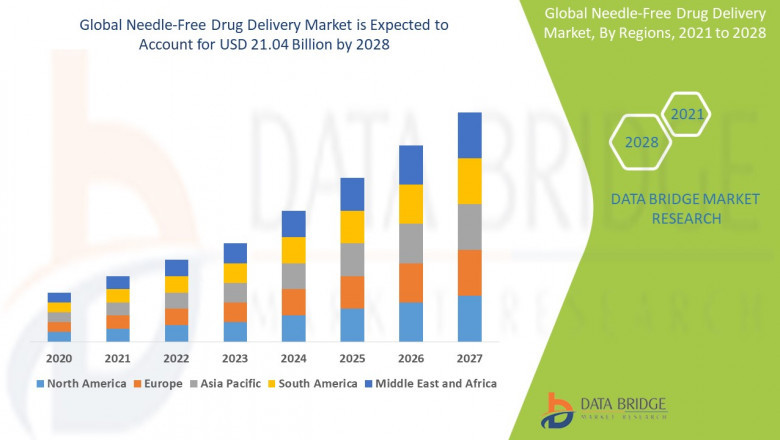Global Needle-Free Drug Delivery Market Revenue Analysis: Growth, Share, Value, Size, and Insights