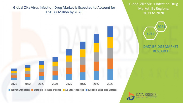 Zika Virus Infection Drug Market Size Analysis Report, Share, Trends, Growth and Competitive Outlook