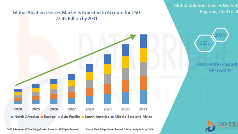 Ablation Devices Market expected to reach USD 24.98 billion by 2032