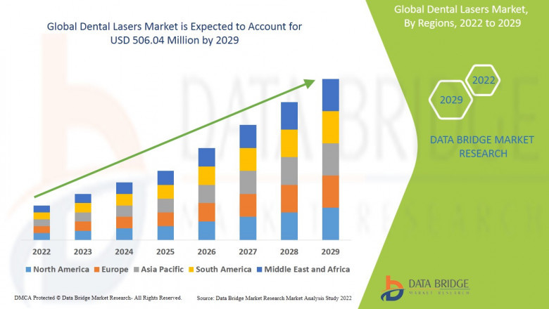 Dental Lasers Market projected to reach USD 606.09 million by 2031