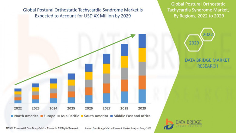 Postural Orthostatic Tachycardia Syndrome Market Overview : Growth, Share, Value, Insights and Trends 2025