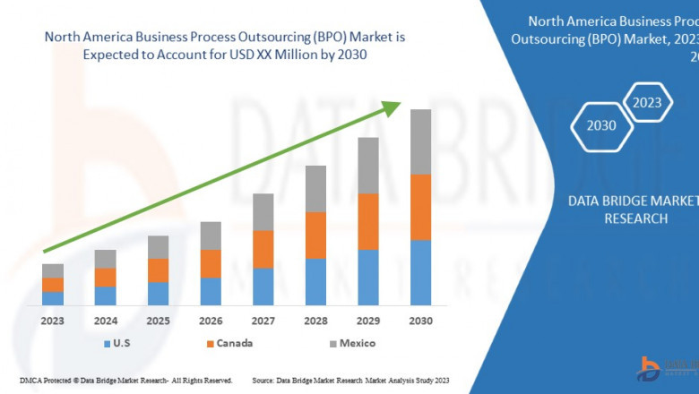 Business Process Outsourcing (BPO) Market in North America – Forecast to 2031