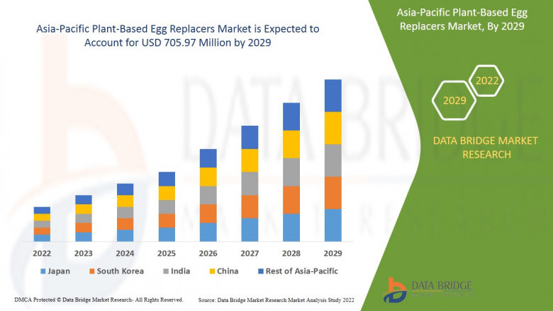 Asia-Pacific Plant-Based Egg Replacers Market Research Report : Growth, Share, Value, Size and Insights