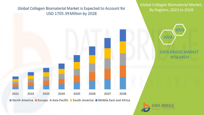 Collagen Biomaterial Market – Industry Trends and Forecast to 2028