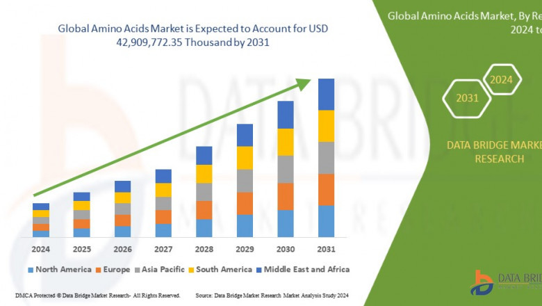 Amino Acids Market – Industry Trends and Forecast to 2031