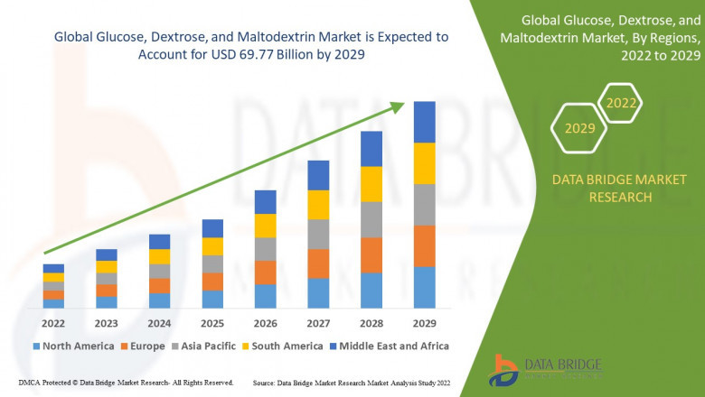Glucose, Dextrose, and Maltodextrin Market Overview, Growth Analysis, Trends and Forecast By 2032