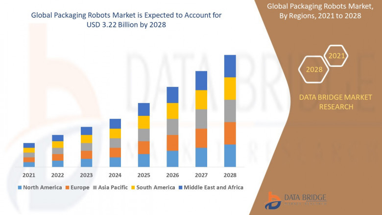 Packaging Robots Market: Insights, Key Players, and Growth Analysis 2025 –2032