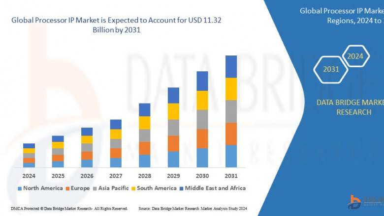 Processor IP Market Overview, Growth Analysis, Trends and Forecast By 2031